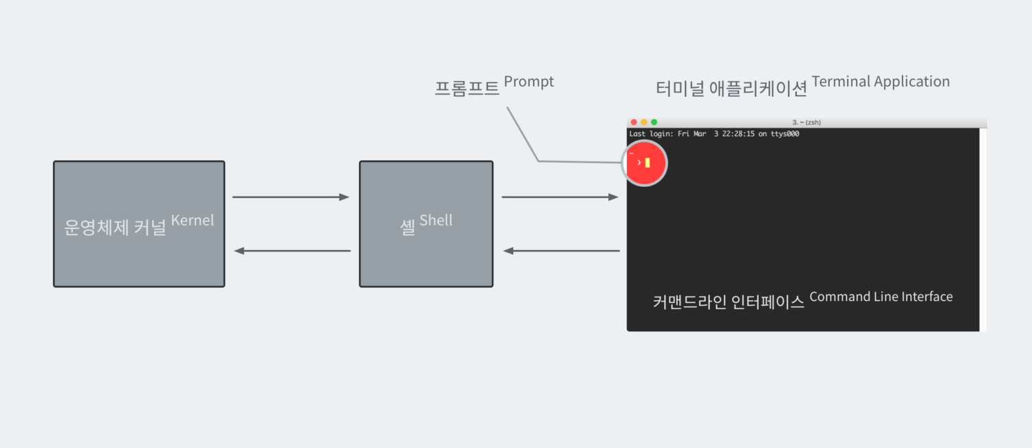 커맨드라인 인터페이스에 대한 개념도