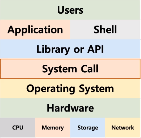 운영체제 구조 - 시스템콜 , API, 사용자 모드/ 커널 모드